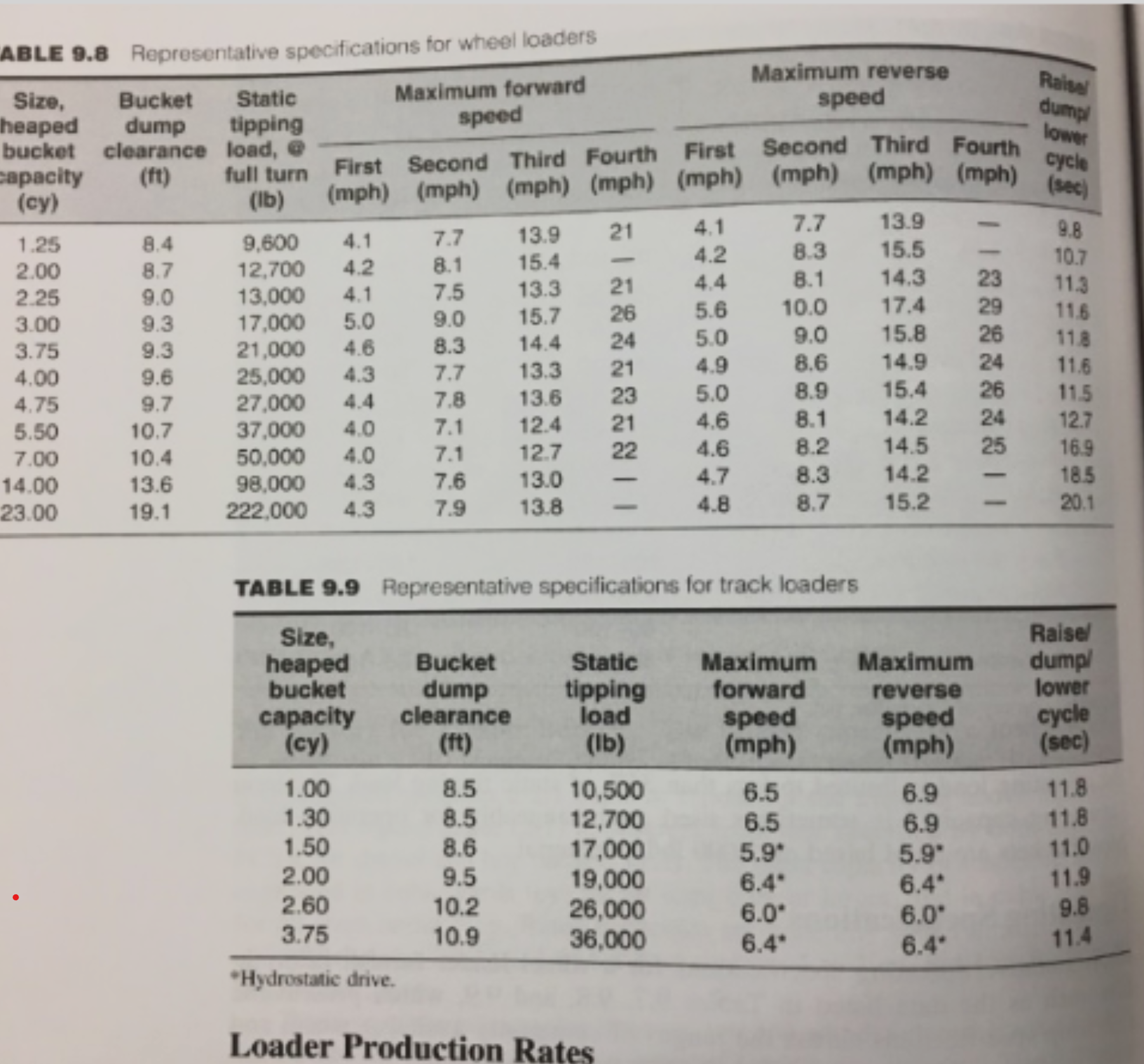1 . Estimate the minimum and the best production