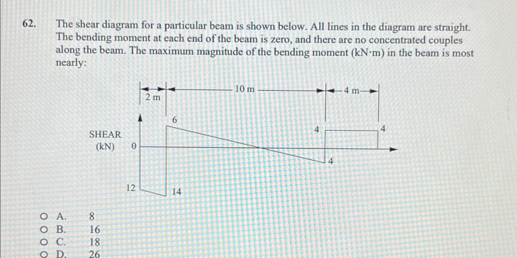 The shear diagram for a particular beam is shown