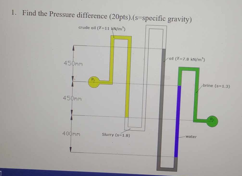 Find the Pressure difference ( s = specific