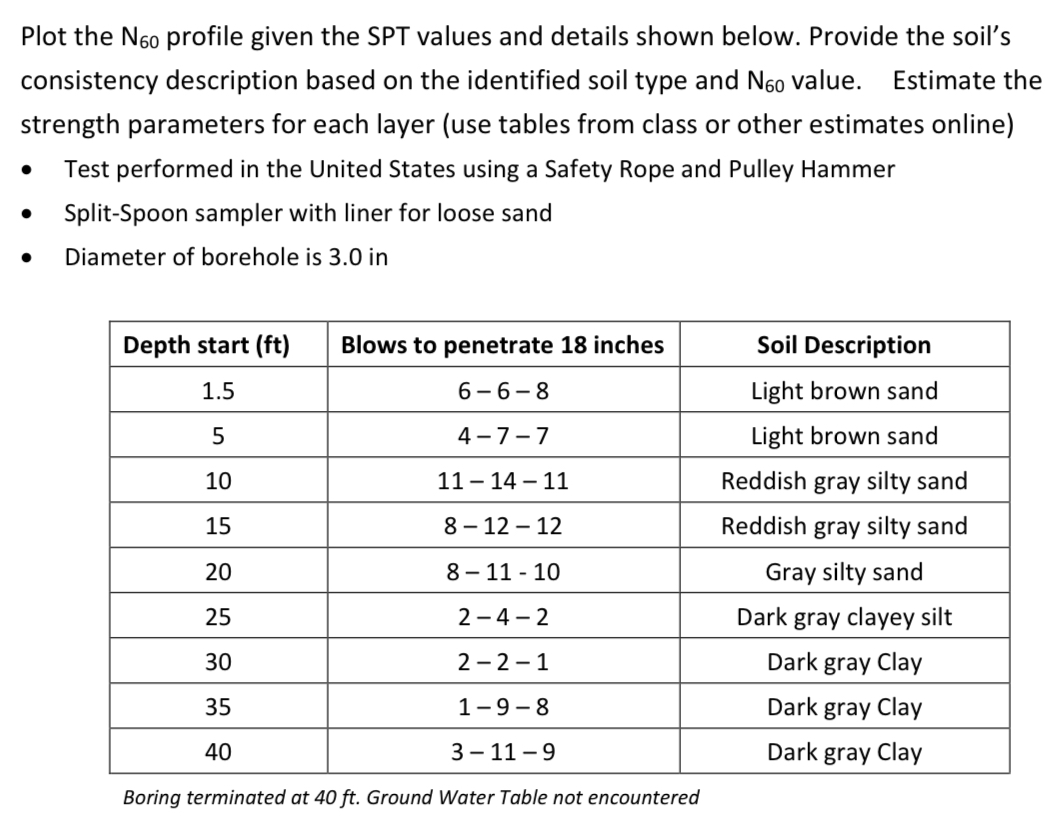 Plot the N 6 0 profile given the SPT values and