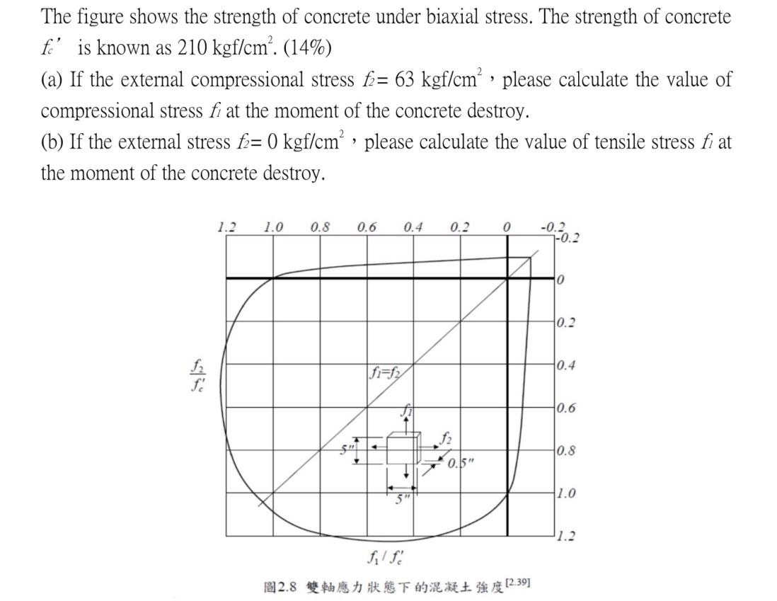 The figure shows the strength of concrete under