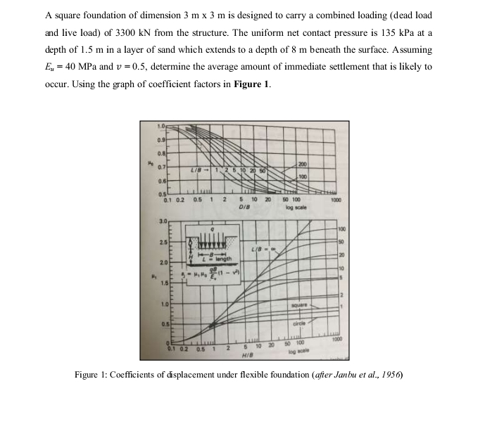 A square foundation of dimension 3 m 3 m is