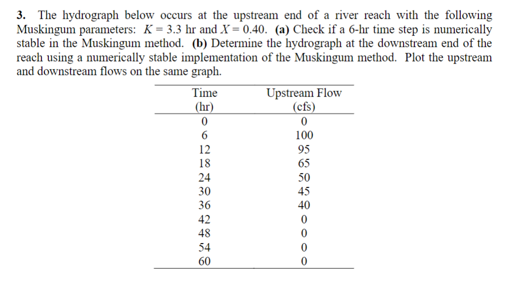 The hydrograph below occurs at the upstream end
