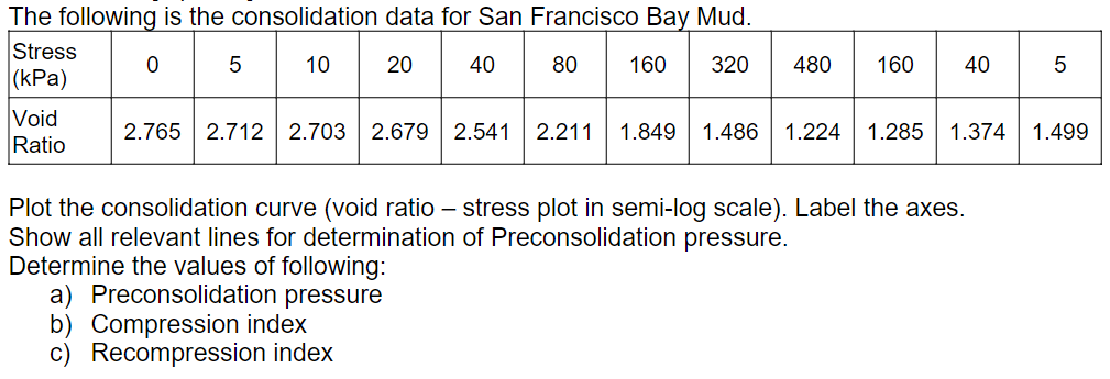 The following is the consolidation data for San