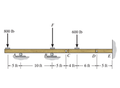 The compound beam is fixed at E and supported by