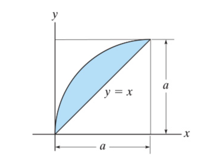 The shaded area shown in ( Figure 1 ) is bounded