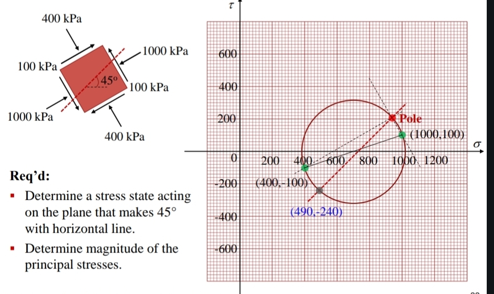 Req'd: Determine a stress state acting on the