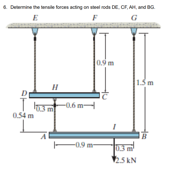 Determine the tensile forces acting on steel rods