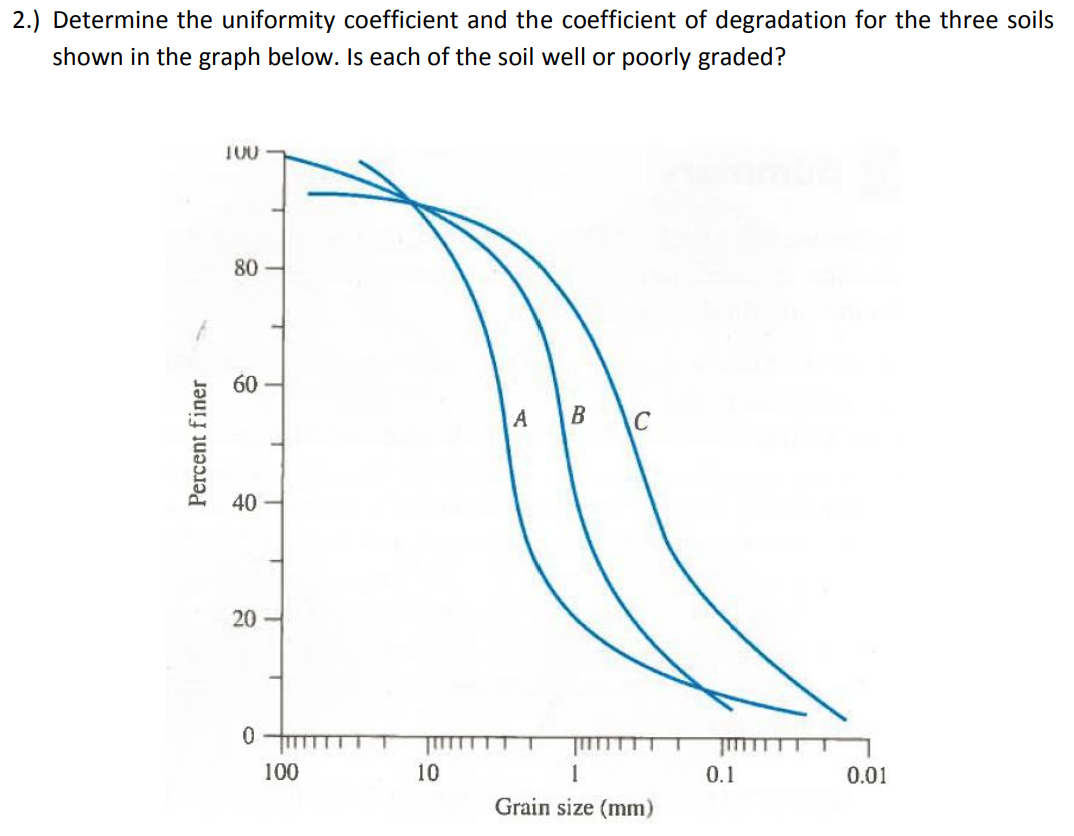 2 . ) Determine the uniformity coefficient and