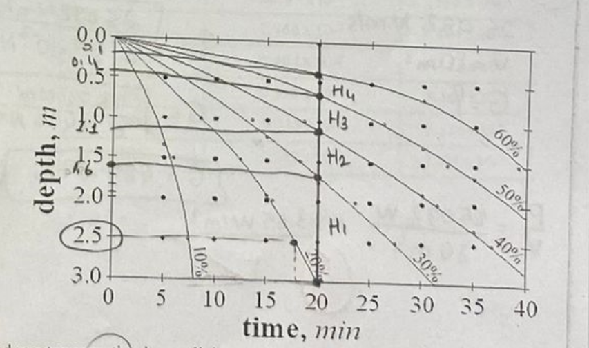 Can you determine the highest and lowest removal