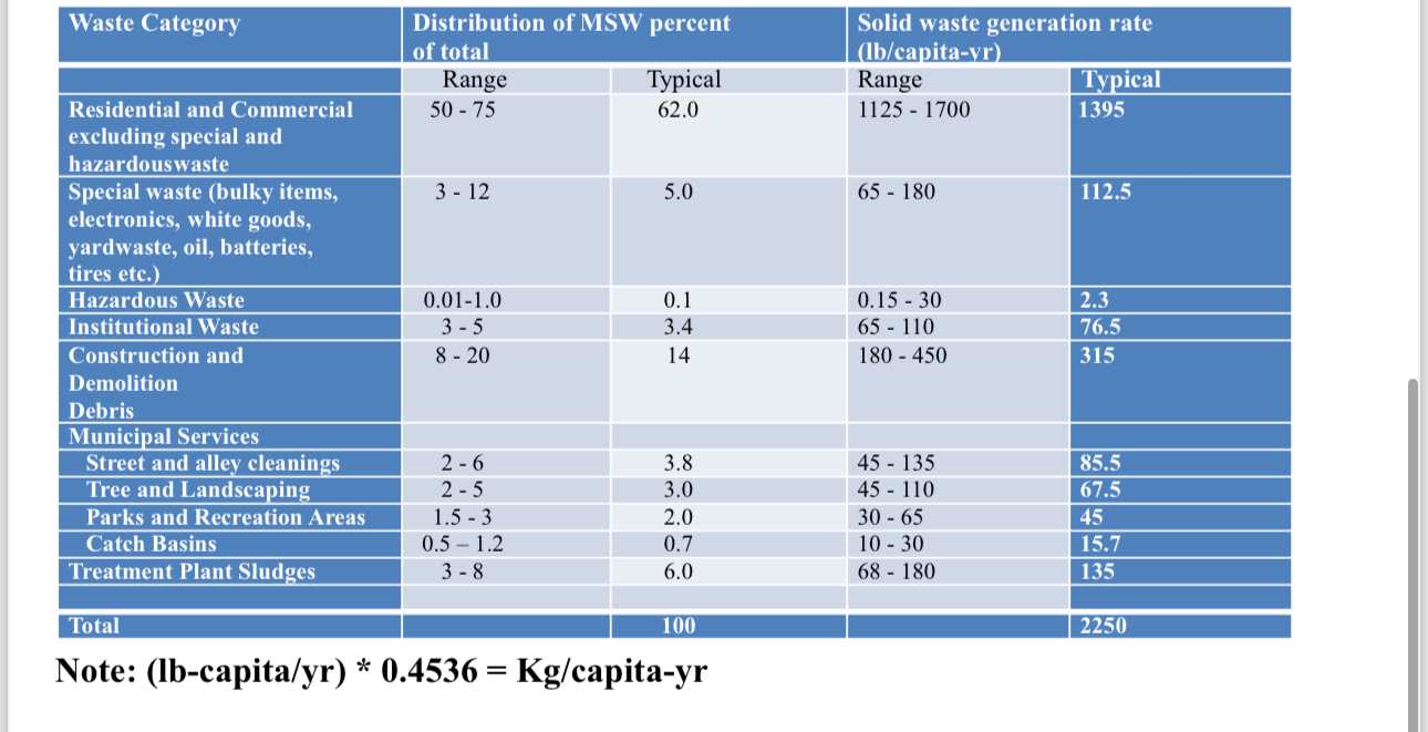 Using the waste data given in the Table below and