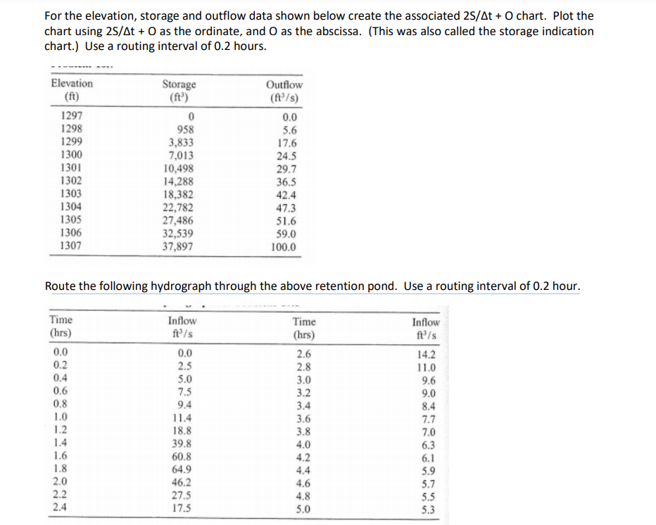 For the elevation, storage and outflow data shown