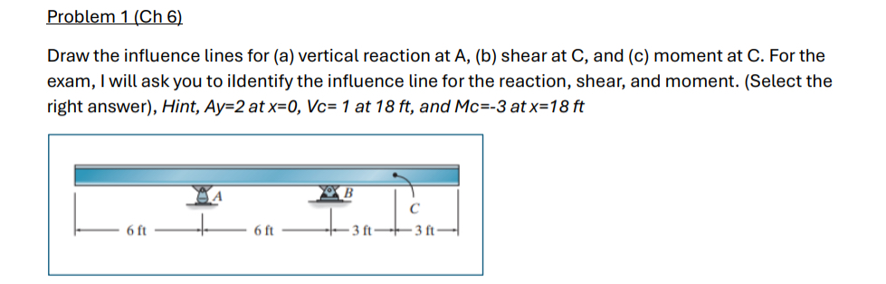 Problem 1 ( Ch 6 ) Draw the influence lines for (