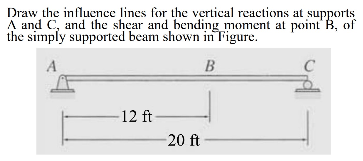 Draw the influence lines for the vertical