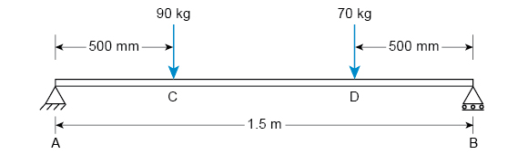 Calculate the support reaction forces at A and B