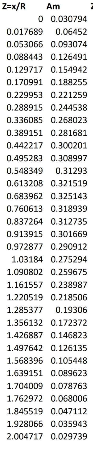 From the tvaltable interpolate the value of 0 . 1
