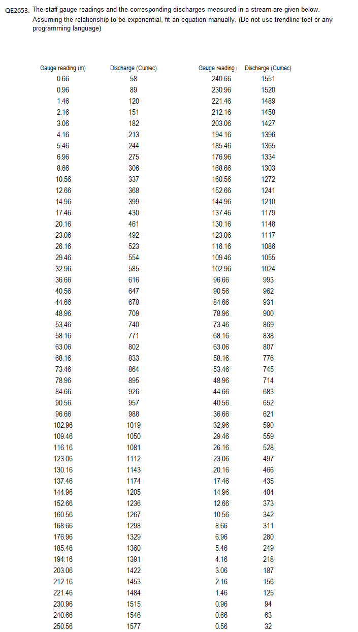 Civil engineeringQE 2 6 5 3 . The staff gauge