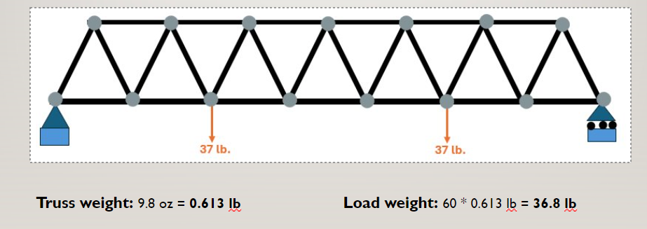 Truss weight: 9 . 8 o z = 0 . 6 1 3 l b Load