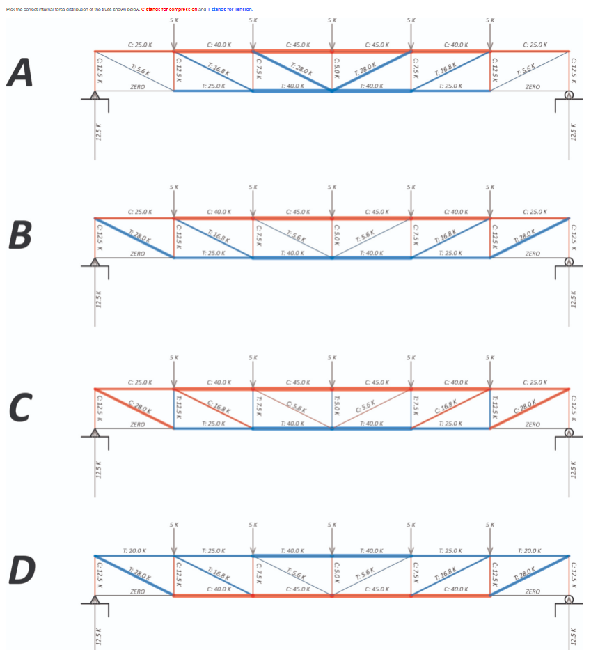 Pick the correct internal force distribution of