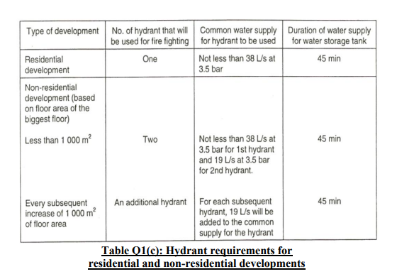 An industrial building needs to have several fire