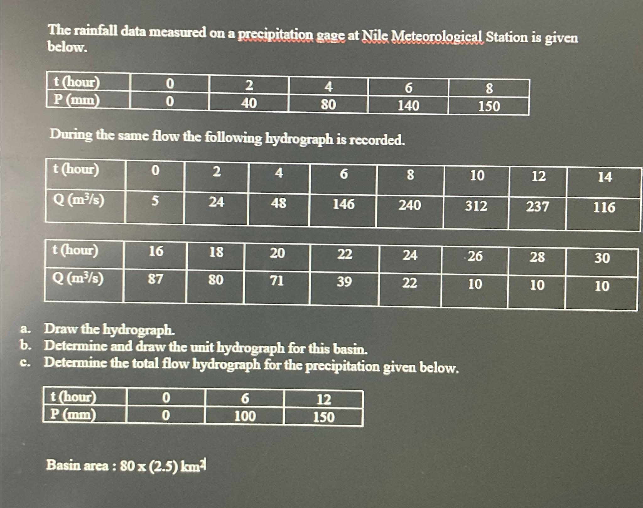 The rainfall data measured on a precipitation