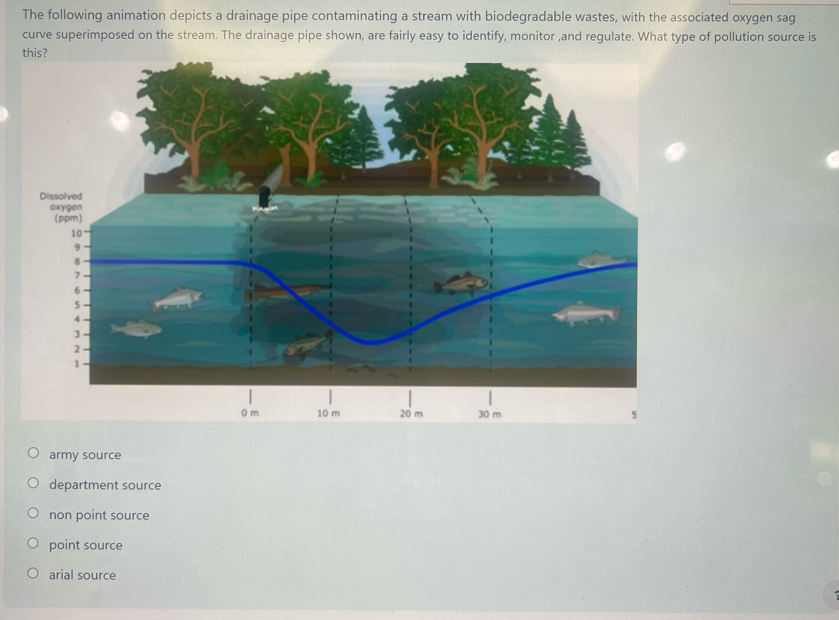 The following animation depicts a drainage pipe