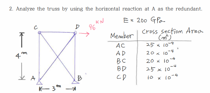 Analyze the truss by using the horizontal