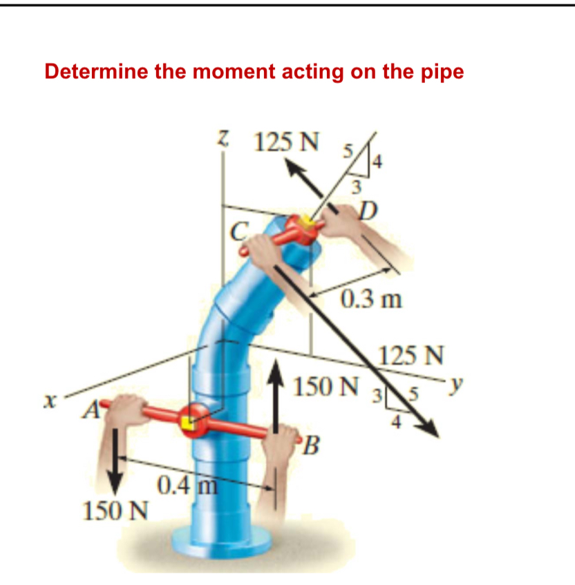 Determine the moment acting on the pipe