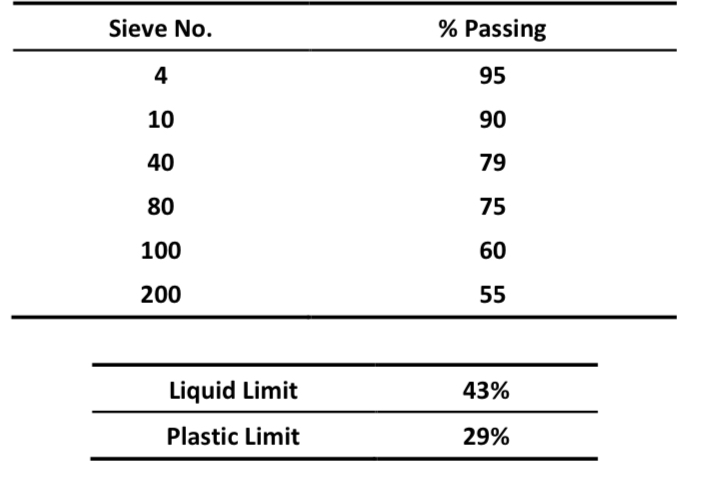 Classify the soil using the AASHTO