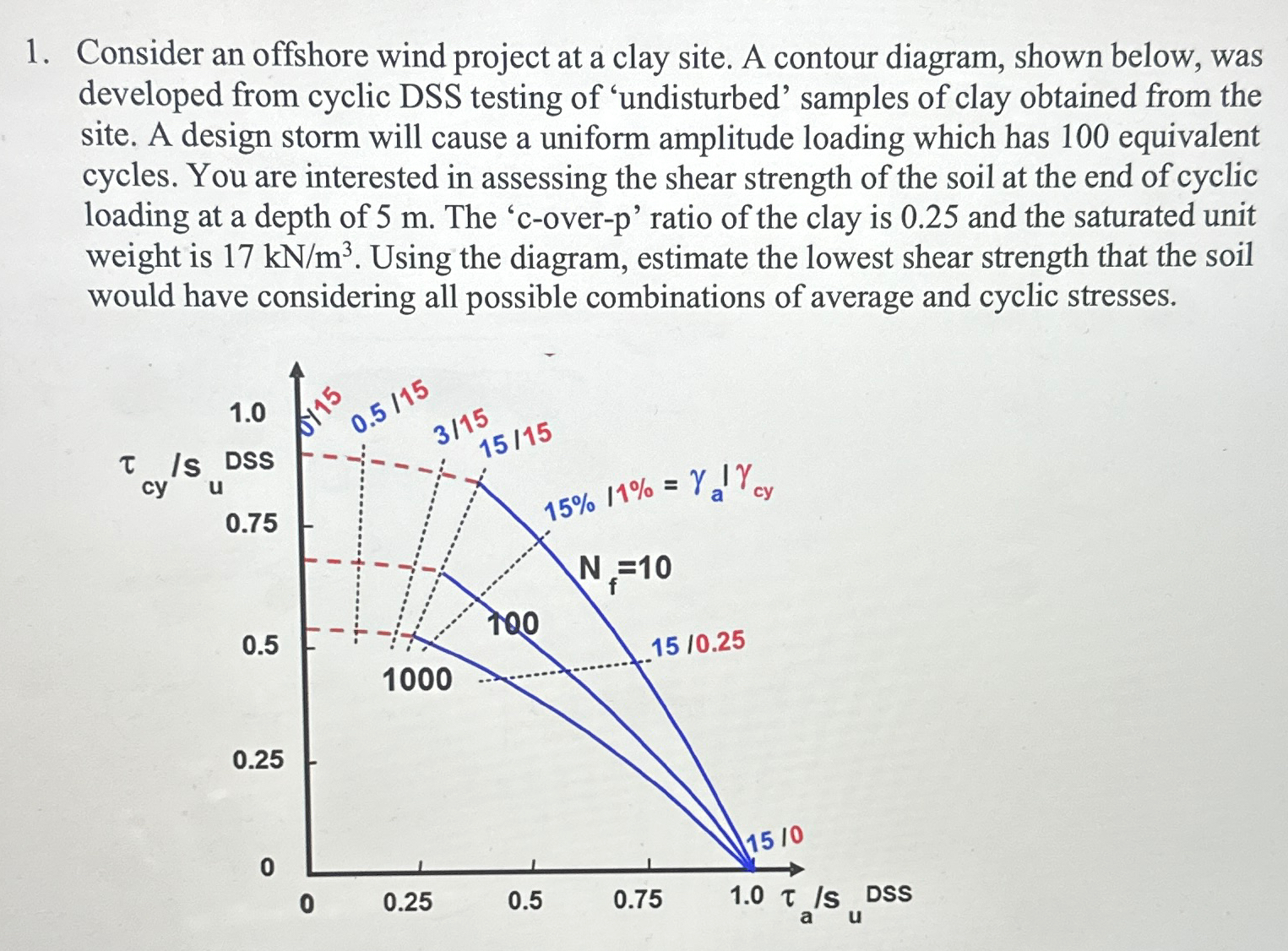Consider an offshore wind project at a clay site.