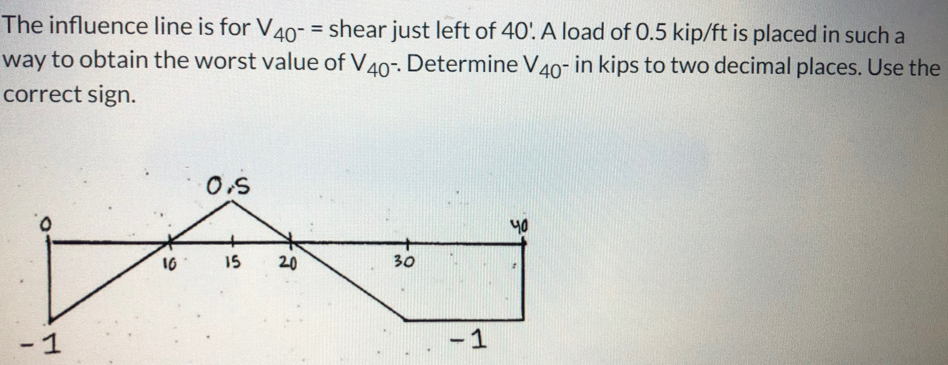 The influence line is for V 4 0 - = shear just
