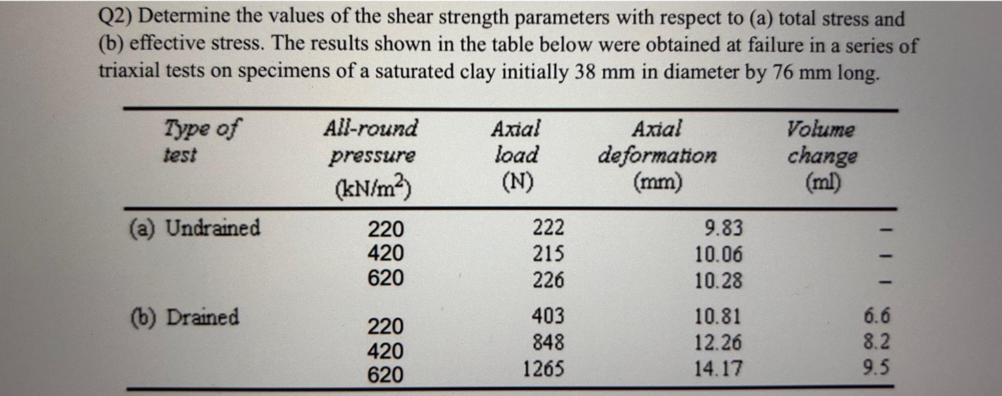 Q 2 ) Determine the values of the shear strength
