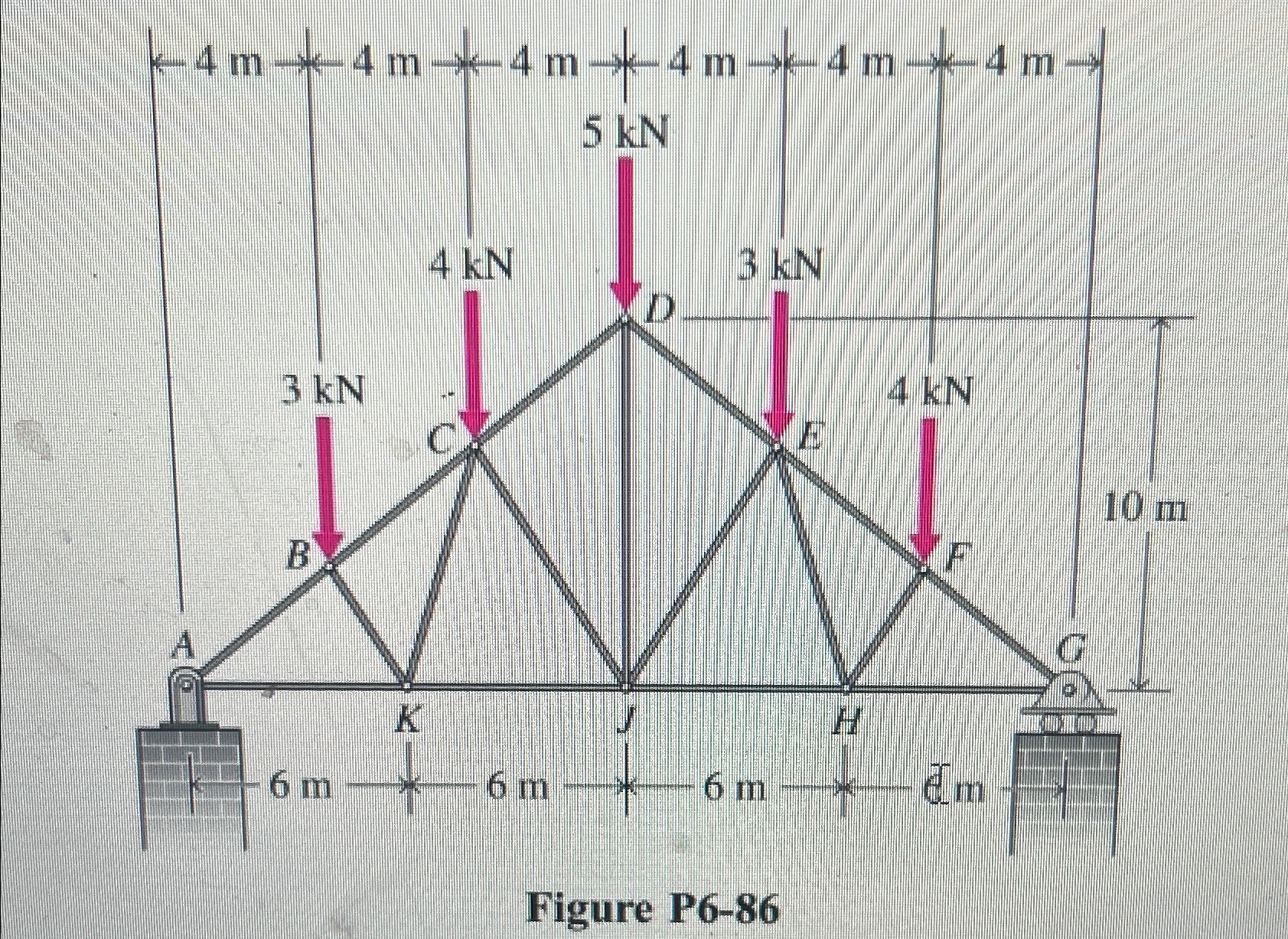 Find the forces in members Cj and KJ of the roof