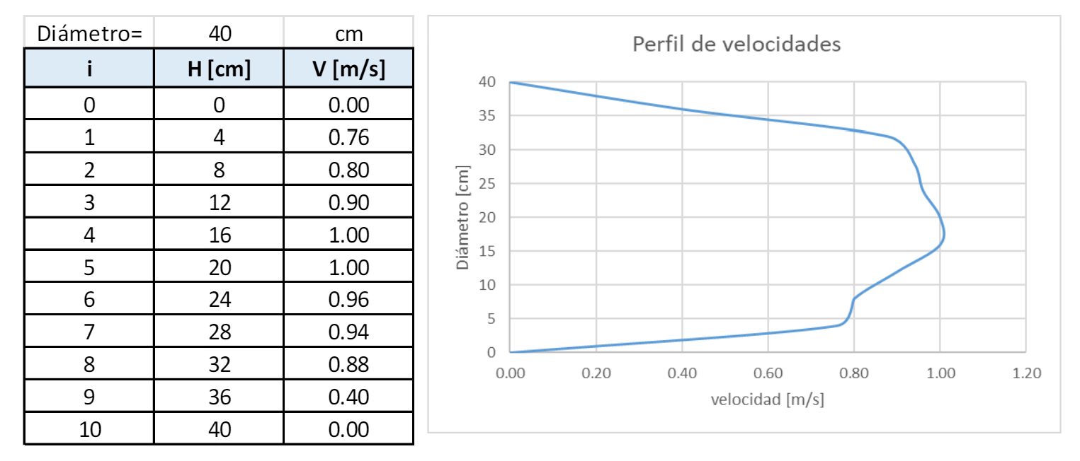 Given the velocity profile depending on the