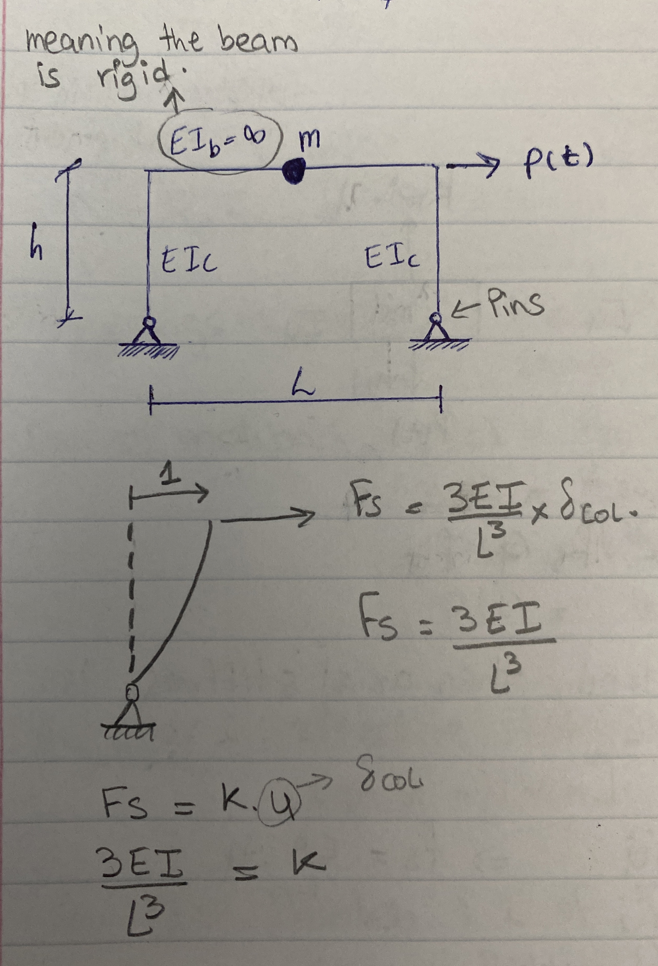 Why is the stiffness of a pin column 3 E I L 3 F