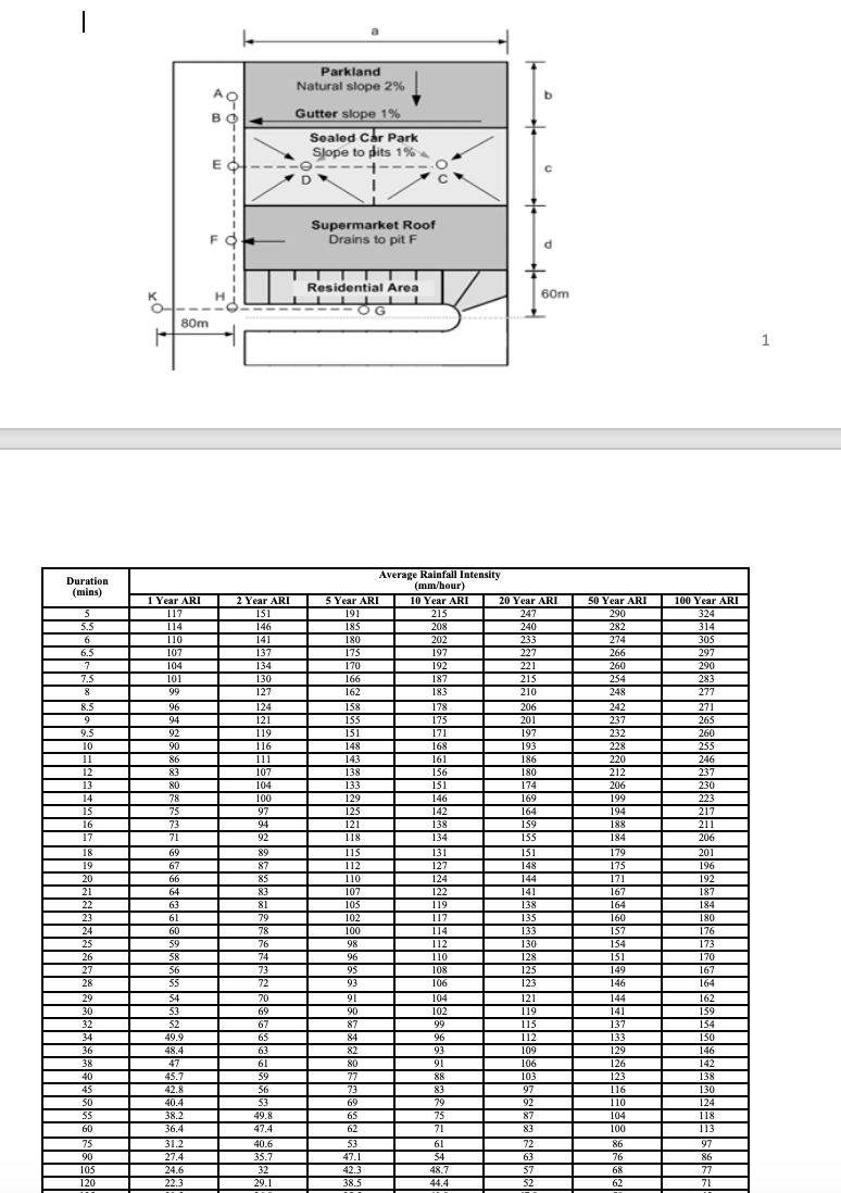 Problem: Calculate the peak discharge ( surface