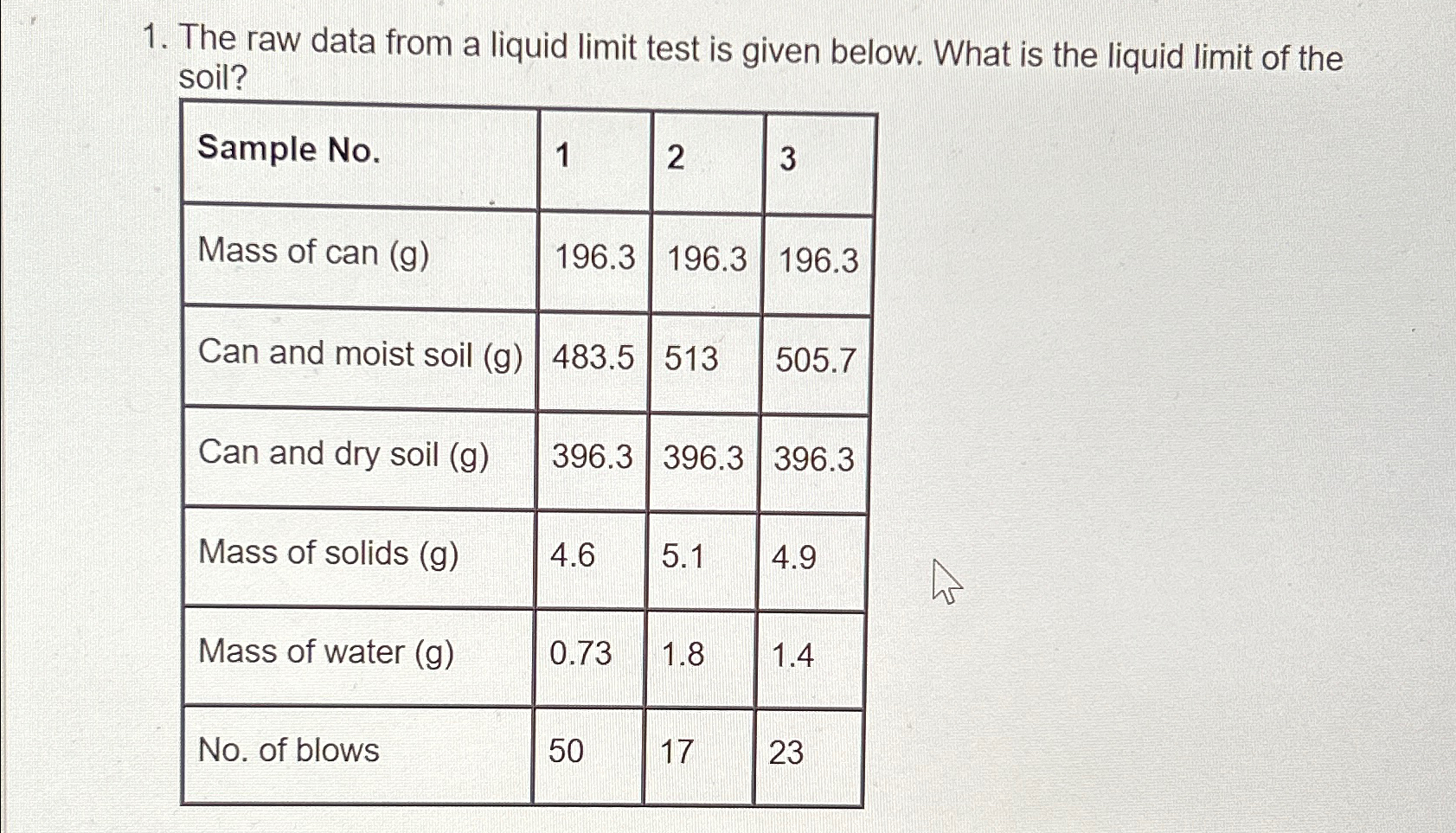 The raw data from a liquid limit test is given