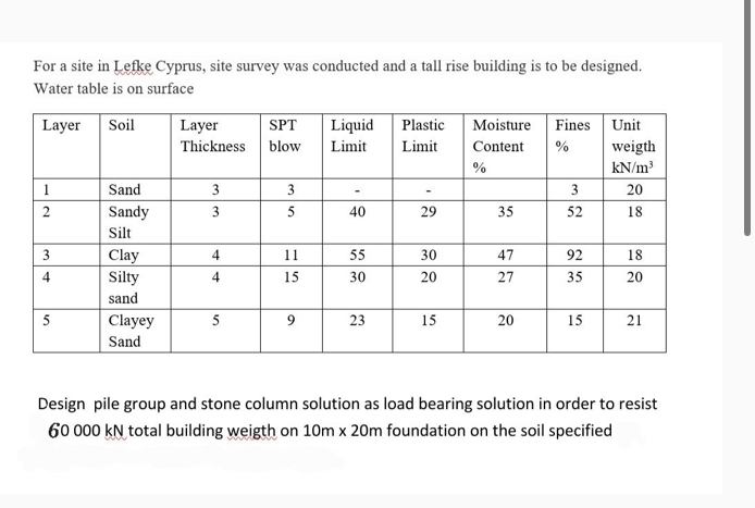 For a site in Lefke Cyprus, site survey was