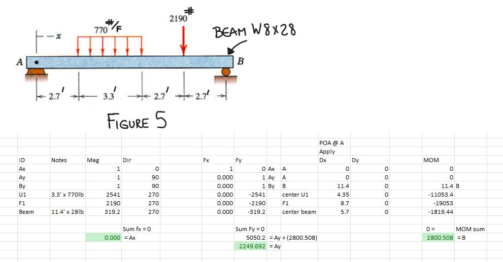 I found the Ax , Ay , and B reaction force. I am