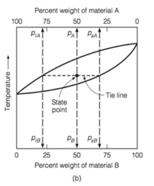 Considering an alloy of the two soluble