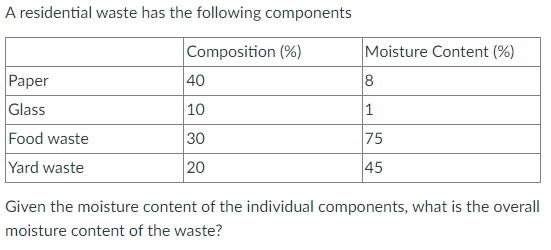 A residential waste has the following components