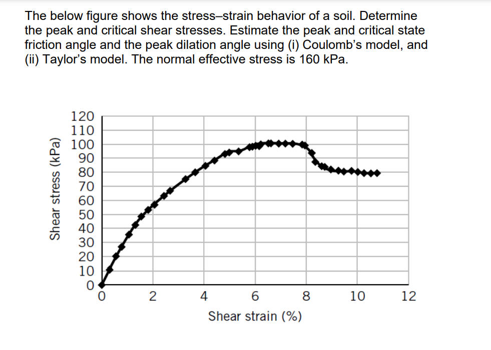 The below figure shows the stress - strain