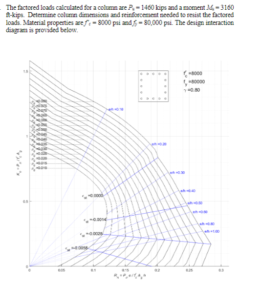 The factored loads calculated for a column are P
