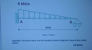 6 k N m Question Draw the shear and the bending
