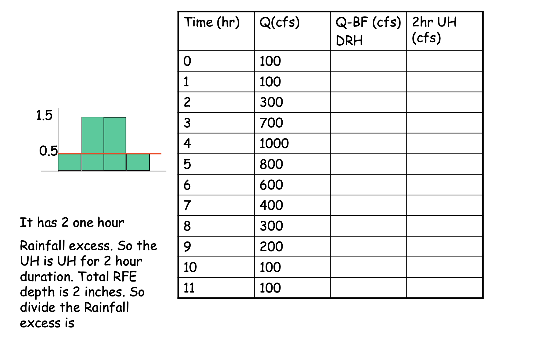 ( a ) Convert the direct runoff hydrograph shown