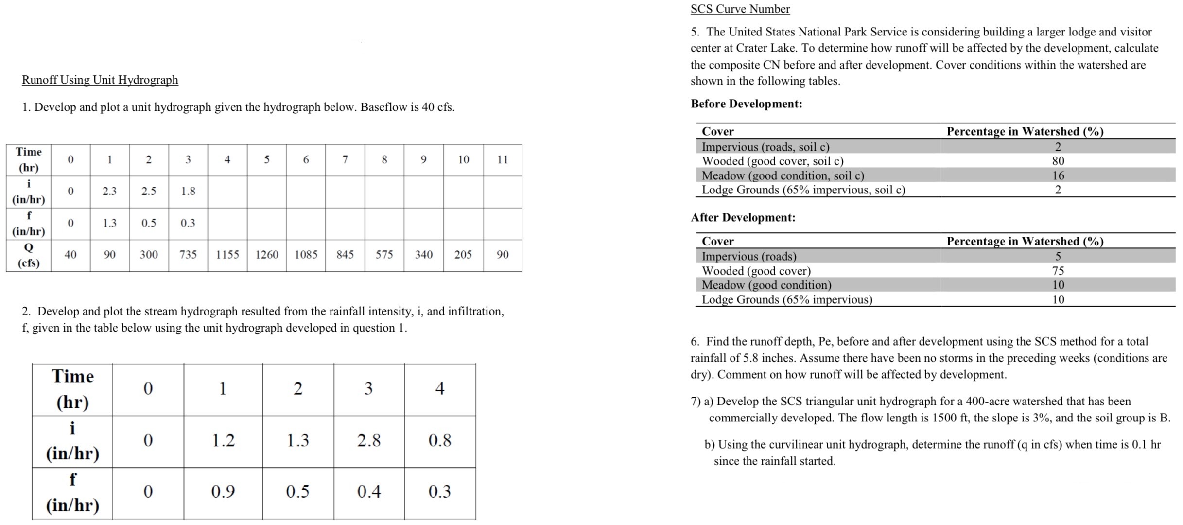 SCS Curve Number Runoff Using Unit Hydrograph