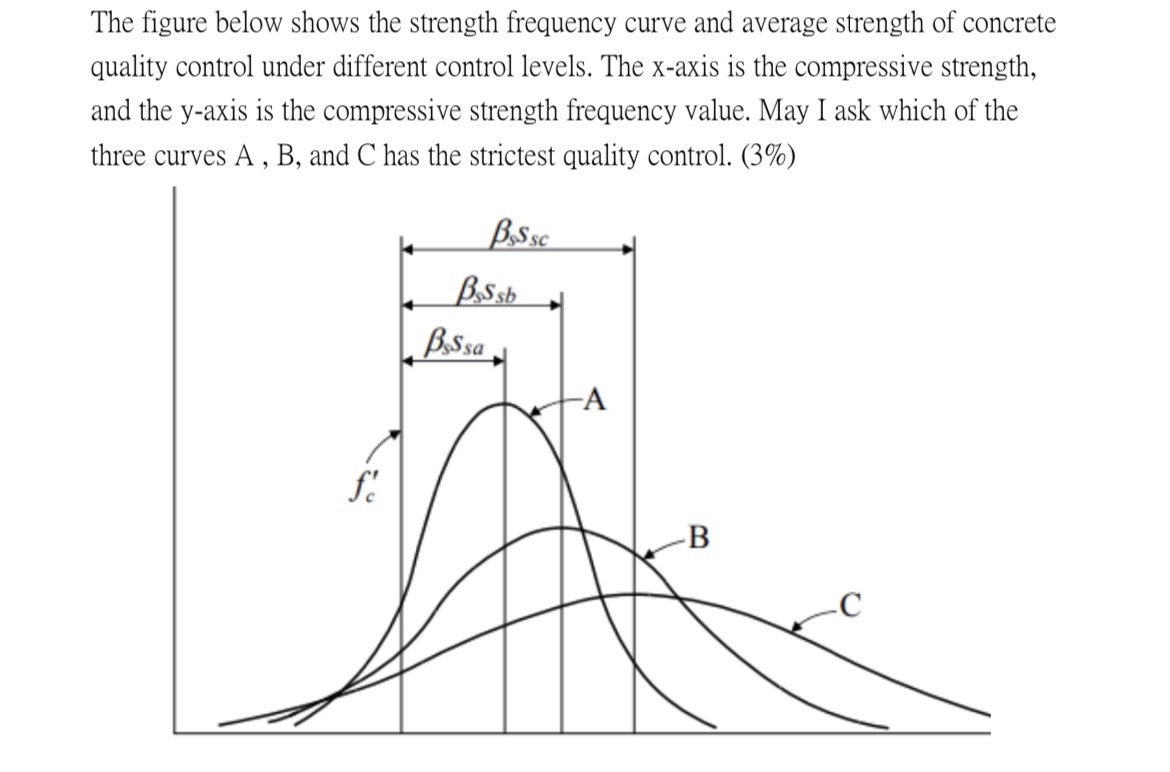 The figure below shows the strength frequency