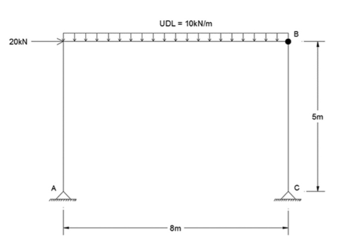 What is the maximum shear force and maximum