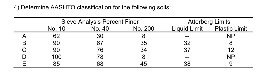 Determine AASHTO classification for the following