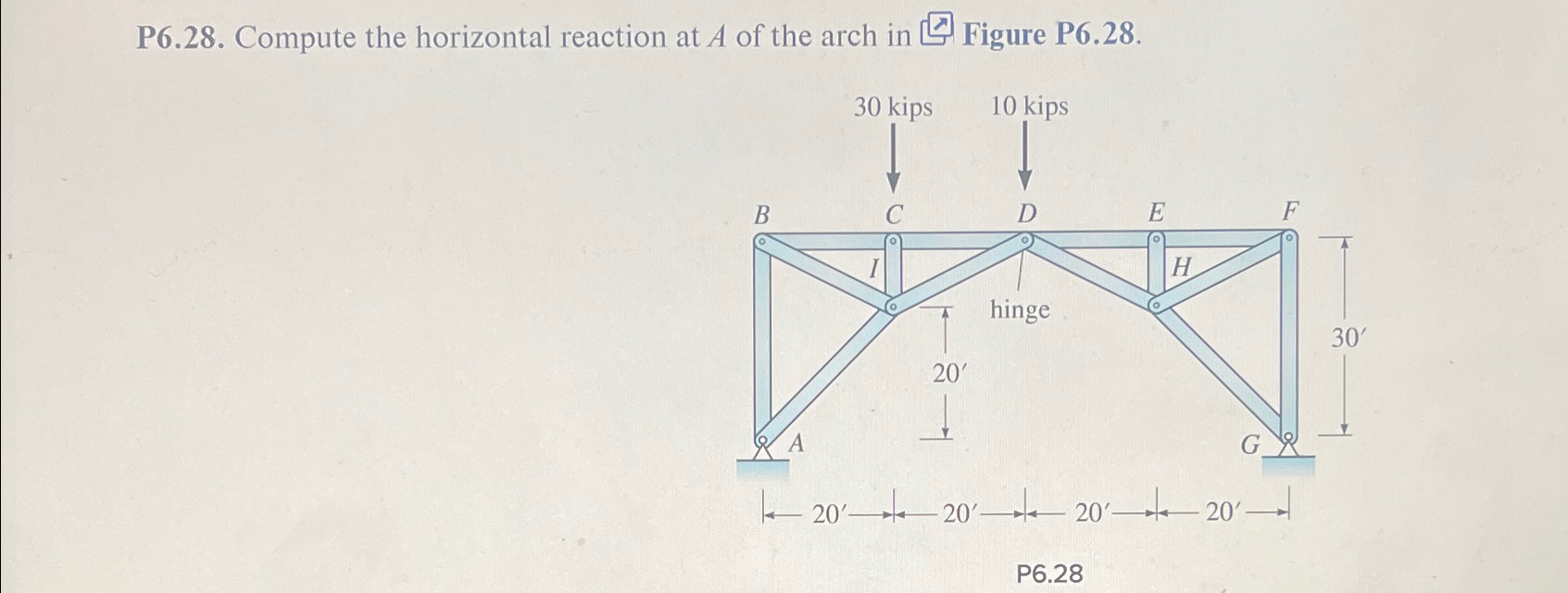 P 6 . 2 8 . Compute the horizontal reaction at A